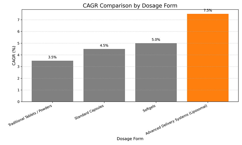 CAGR_Comparison_by_Dosage_Form.png CAGR_Comparison_by_Dosage_Form.png
